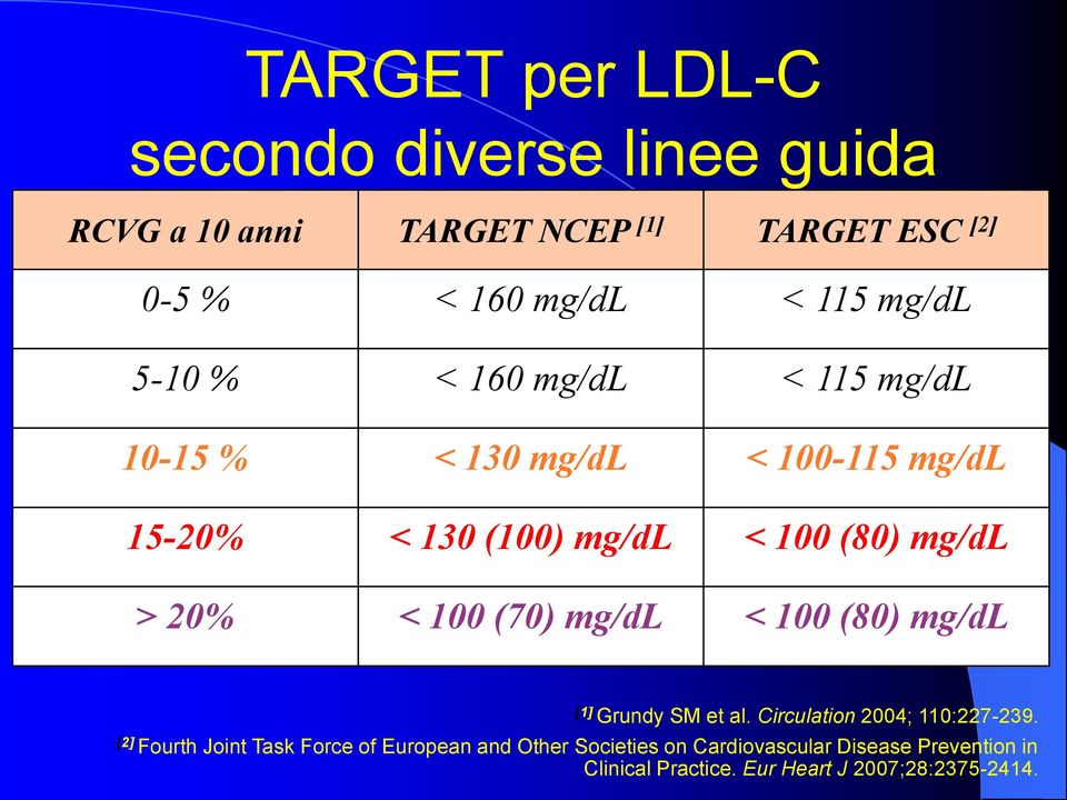 20% < 100 (70) mg/dl < 100 (80) mg/dl [1] Grundy SM et al. Circulation 2004; 110:227-239.