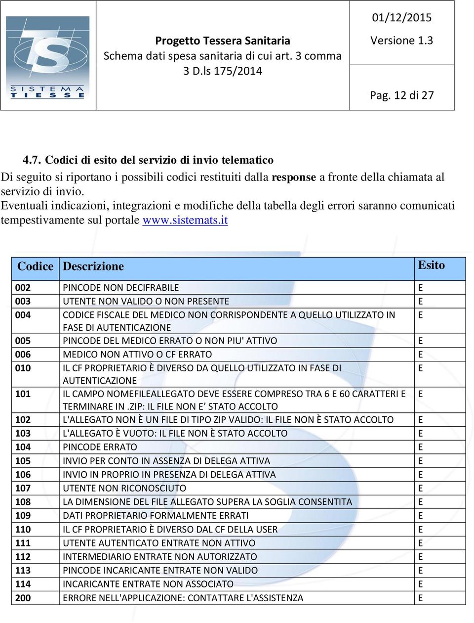 it Codice Descrizione Esito 002 PINCODE NON DECIFRABILE E 003 UTENTE NON VALIDO O NON PRESENTE E 004 CODICE FISCALE DEL MEDICO NON CORRISPONDENTE A QUELLO UTILIZZATO IN E FASE DI AUTENTICAZIONE 005