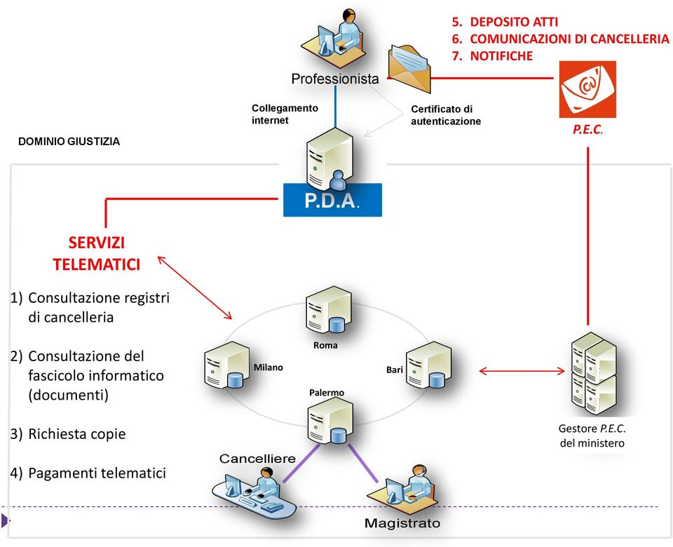 Collegamento Punto internet di accesso Certificato di autenticazione P.E.C. P.D.A.