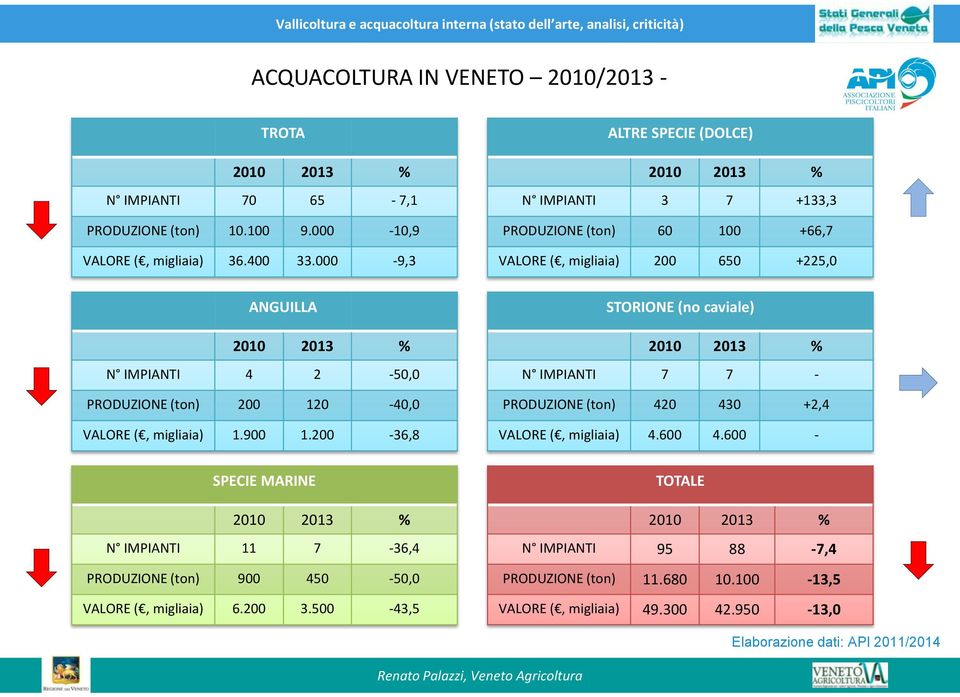 200 120-40,0 VALORE (, migliaia) 1.900 1.200-36,8 STORIONE (no caviale) 2010 2013 % N IMPIANTI 7 7 - PRODUZIONE (ton) 420 430 +2,4 VALORE (, migliaia) 4.600 4.