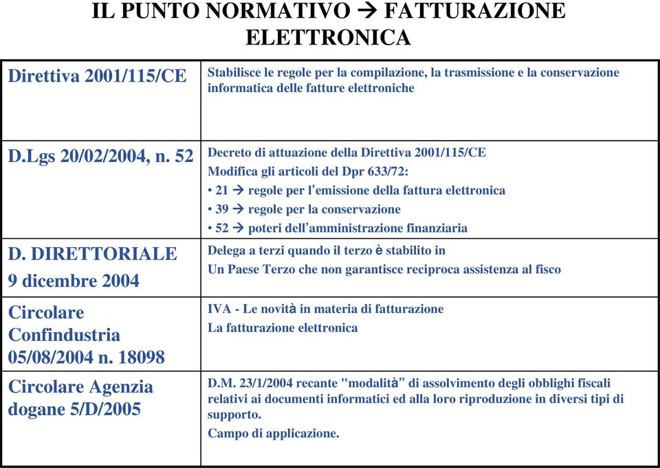 18098 Circolare Agenzia dogane 5/D/2005 Decreto di attuazione della Direttiva 2001/115/CE Modifica gli articoli del Dpr 633/72: 21 regole per l emissione della fattura elettronica 39 regole per la