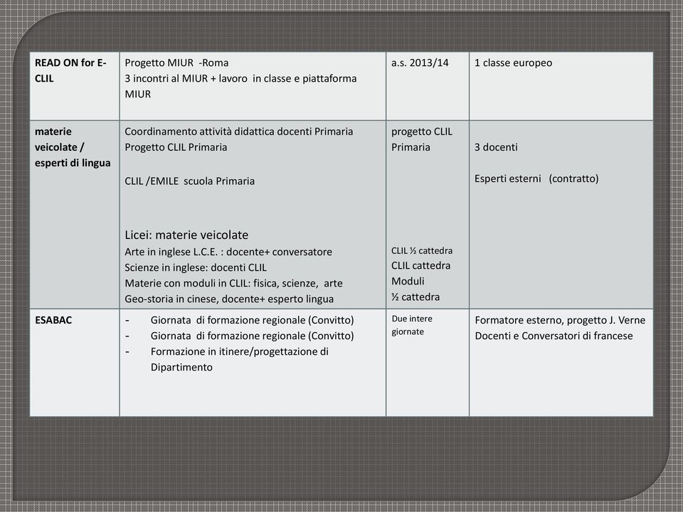 2013/14 1 classe europeo materie veicolate / esperti di lingua Coordinamento attività didattica docenti Primaria Progetto CLIL Primaria CLIL /EMILE scuola Primaria progetto CLIL Primaria 3 docenti