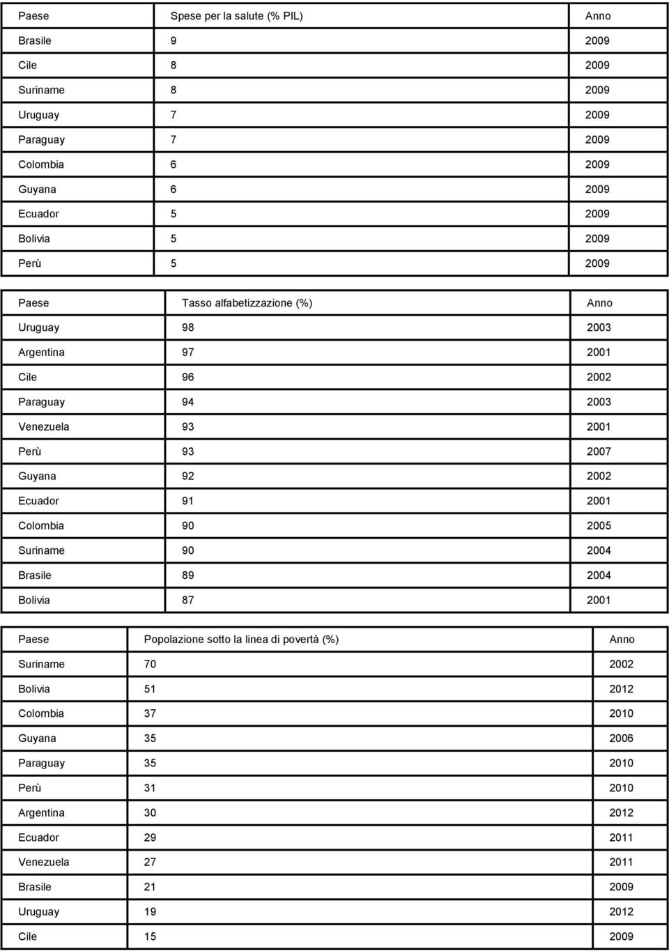 Ecuador 91 2001 Colombia 90 2005 Suriname 90 2004 Brasile 89 2004 Bolivia 87 2001 Popolazione sotto la linea di povertà (%) Suriname 70 2002 Bolivia 51 2012