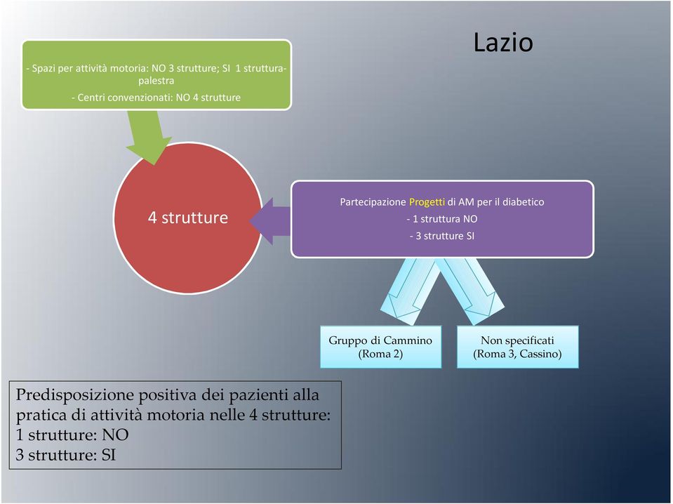 strutture SI Gruppo di Cammino (Roma 2) Non specificati (Roma 3, Cassino) Predisposizione