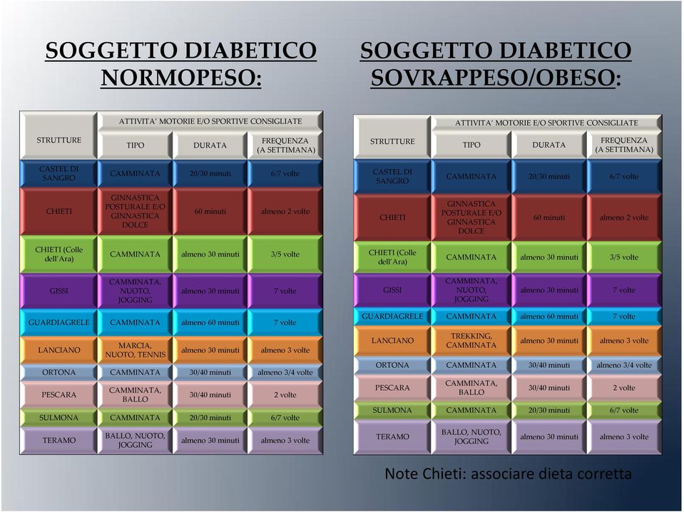 minuti almeno 2 volte CHIETI GINNASTICA POSTURALE E/O GINNASTICA DOLCE 60 minuti almeno 2 volte CHIETI (Colle dell Ara) CAMMINATA almeno 30 minuti 3/5 volte CHIETI (Colle dell Ara) CAMMINATA almeno