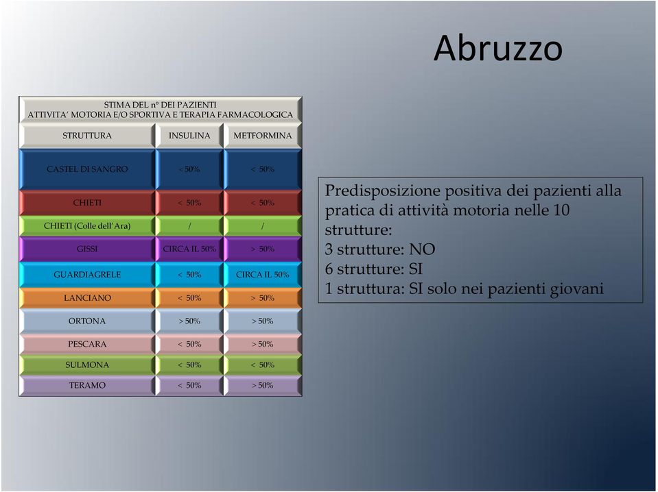 LANCIANO < 50% > 50% Predisposizione positiva dei pazienti alla pratica di attività motoria nelle 10 strutture: 3 strutture: NO