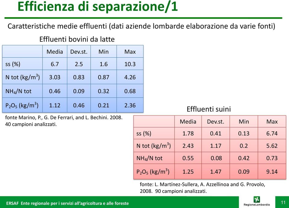 De Ferrari, and L. Bechini. 2008. 40 campioni analizzati. Effluenti suini Media Dev.st. Min Max ss (%) 1.78 0.41 0.13 6.74 N tot (kg/m 3 ) 2.43 1.17 0.2 5.