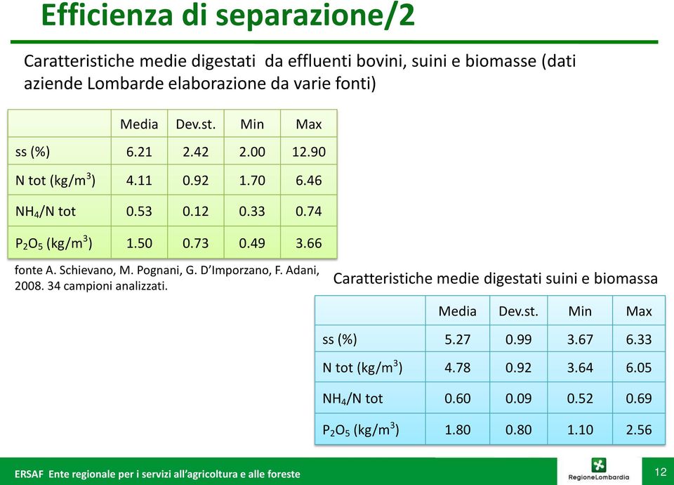 49 3.66 fonte A. Schievano, M. Pognani, G. D Imporzano, F. Adani, 2008. 34 campioni analizzati.