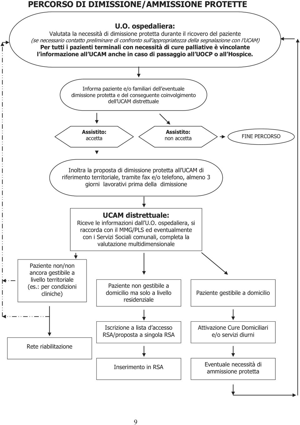 appropriatezza della segnalazione con l UCAM) Per tutti i pazienti terminali con necessità di cure palliative è vincolante l informazione all UCAM anche in caso di passaggio all UOCP o all Hospice.