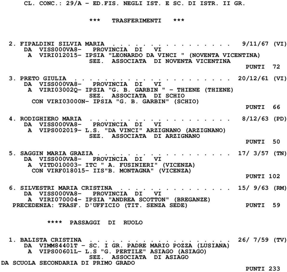 RODIGHIERO MARIA................... 8/12/63 (PD) A VIPS002019- L.S. "DA VINCI" ARZIGNANO (ARZIGNANO) SEZ. ASSOCIATA DI ARZIGNANO PUNTI 50 5. SAGGIN MARIA GRAZIA.................. 17/ 3/57 (TN) A VITD010003- ITC " A.