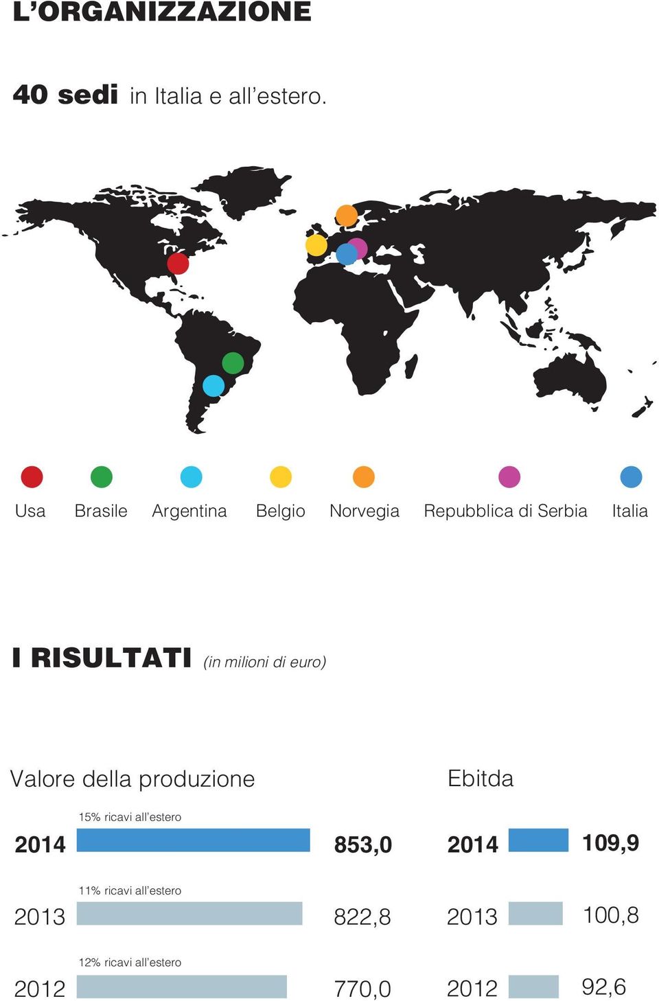 (in milioni di euro) Valore della produzione Ebitda 2014 15% ricavi all