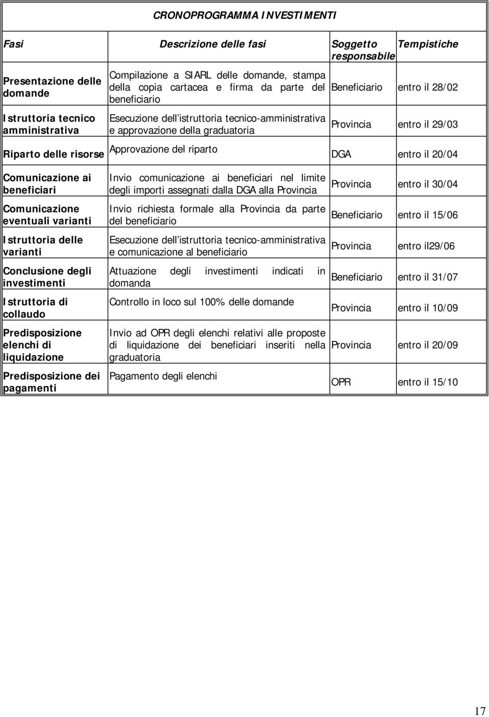 delle risorse Approvazione del riparto DGA entro il 20/04 Comunicazione ai beneficiari Comunicazione eventuali varianti Istruttoria delle varianti Conclusione degli investimenti Istruttoria di