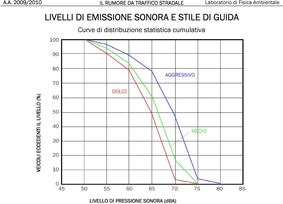 GUIDA Curve di