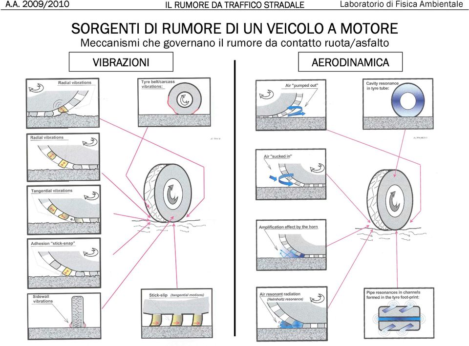 governano il rumore da contatto