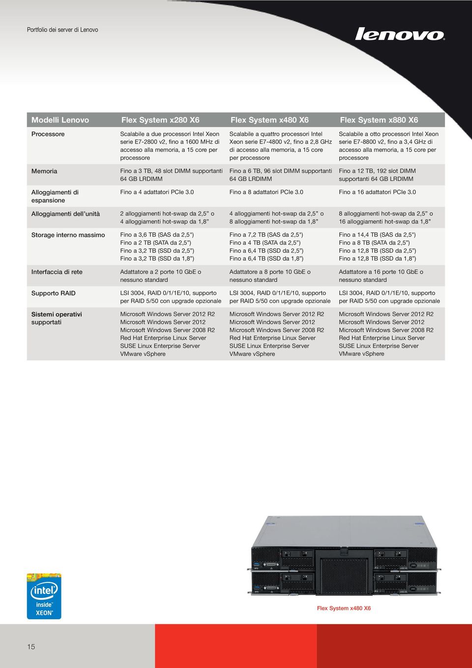 accesso alla memoria, a 15 core per processore Memoria Fino a 3 TB, 48 slot DIMM supportanti 64 GB LRDIMM Fino a 6 TB, 96 slot DIMM supportanti 64 GB LRDIMM Fino a 12 TB, 192 slot DIMM supportanti 64