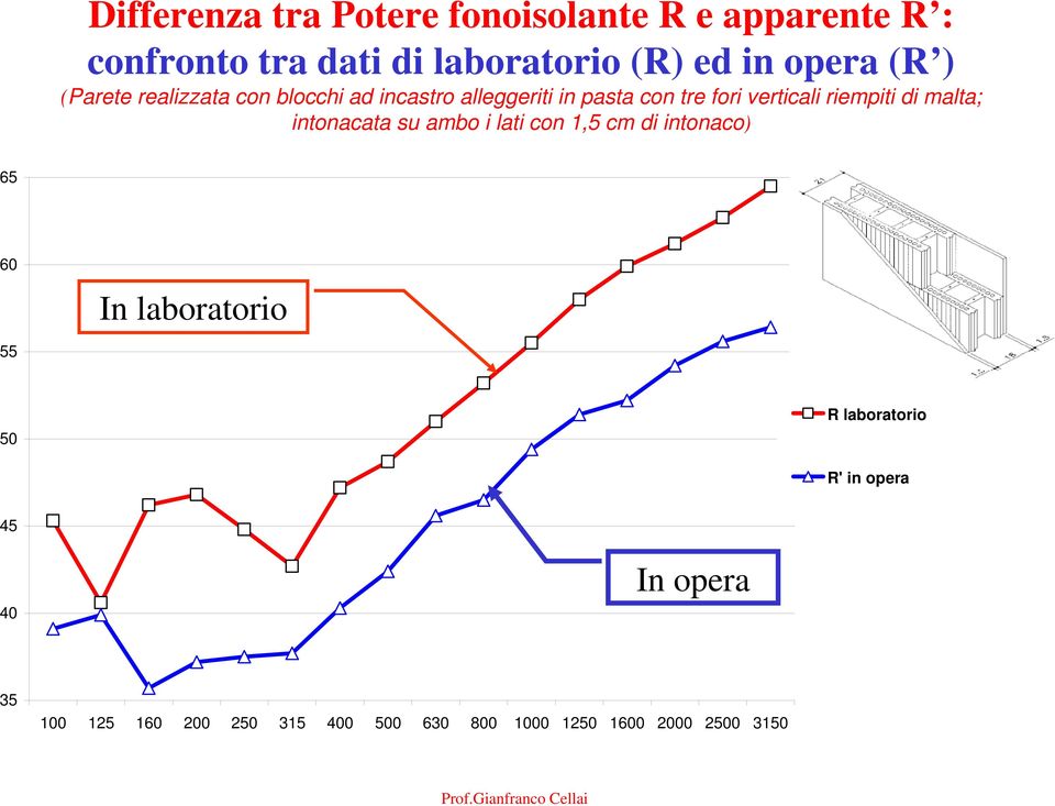 riempiti di malta; intonacata su ambo i lati con 1,5 cm di intonaco) 65 60 In laboratorio 55 50 R