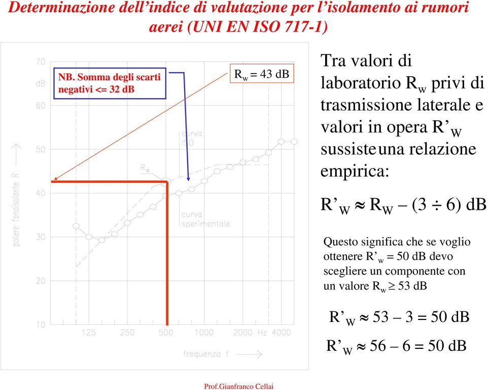 laterale e valori in opera R W sussisteuna relazione empirica: R W R W (3 6) db Questo significa che se