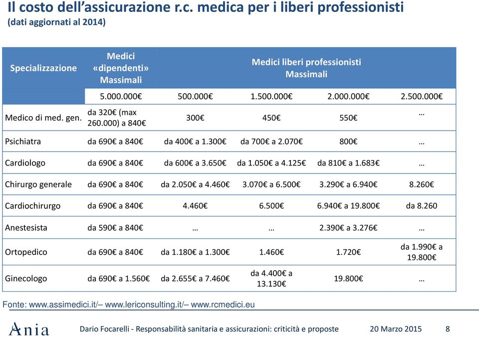 300 da 700 a 2.070 800 Cardiologo da 690 a 840 da 600 a 3.650 da 1.050 a 4.125 da 810 a 1.683 Chirurgo generale da 690 a 840 da 2.050 a 4.460 3.070 a 6.500 3.290 a 6.940 8.