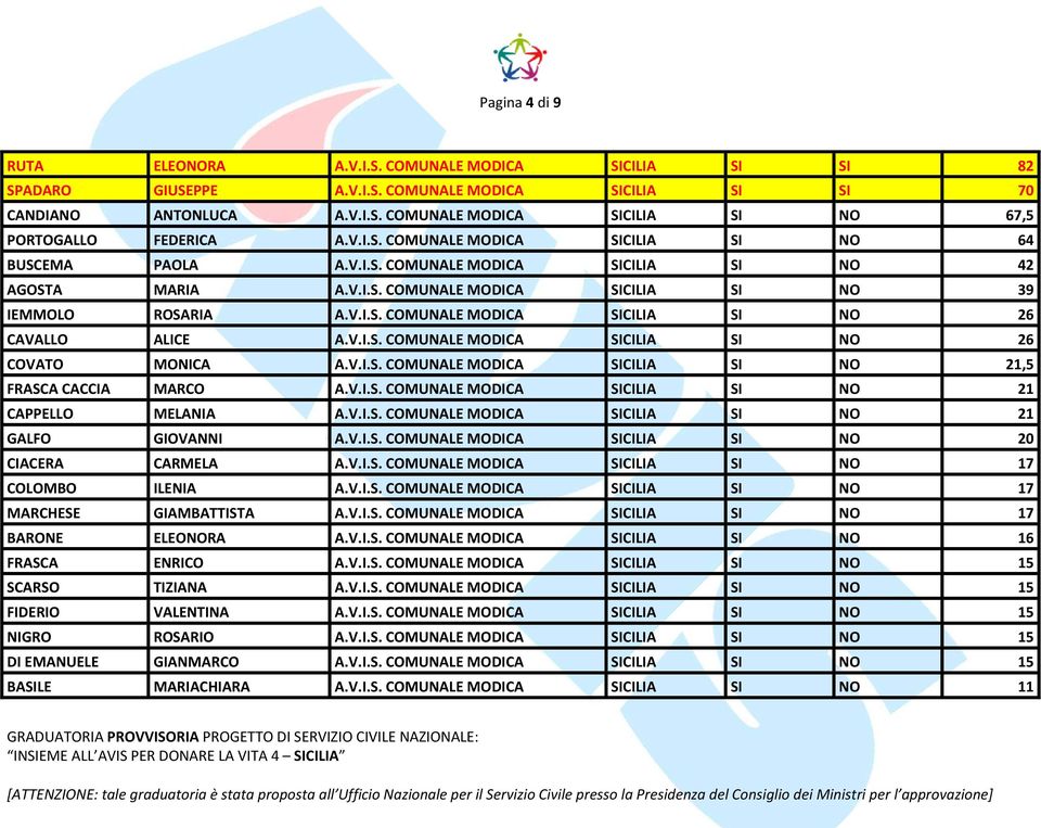 V.I.S. COMUNALE MODICA SICILIA SI NO 26 COVATO MONICA A.V.I.S. COMUNALE MODICA SICILIA SI NO 21,5 FRASCA CACCIA MARCO A.V.I.S. COMUNALE MODICA SICILIA SI NO 21 CAPPELLO MELANIA A.V.I.S. COMUNALE MODICA SICILIA SI NO 21 GALFO GIOVANNI A.