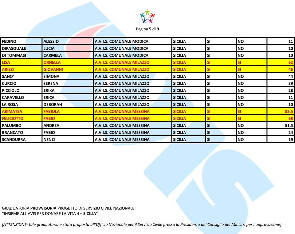 V.I.S. COMUNALE MILAZZO SICILIA SI NO 28 CARAVELLO ERICA A.V.I.S. COMUNALE MILAZZO SICILIA SI NO 11 LA ROSA DEBORAH A.V.I.S. COMUNALE MILAZZO SICILIA SI NO 10 ARIMATEA FABIOLA A.V.I.S. COMUNALE MESSINA SICILIA SI SI 83,5 FELICIOTTO FABIO A.