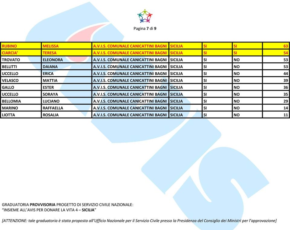 V.I.S. COMUNALE CANICATTINI BAGNI SICILIA SI NO 36 UCCELLO SORAYA A.V.I.S. COMUNALE CANICATTINI BAGNI SICILIA SI NO 35 BELLOMIA LUCIANO A.V.I.S. COMUNALE CANICATTINI BAGNI SICILIA SI NO 29 MARINO RAFFAELLA A.