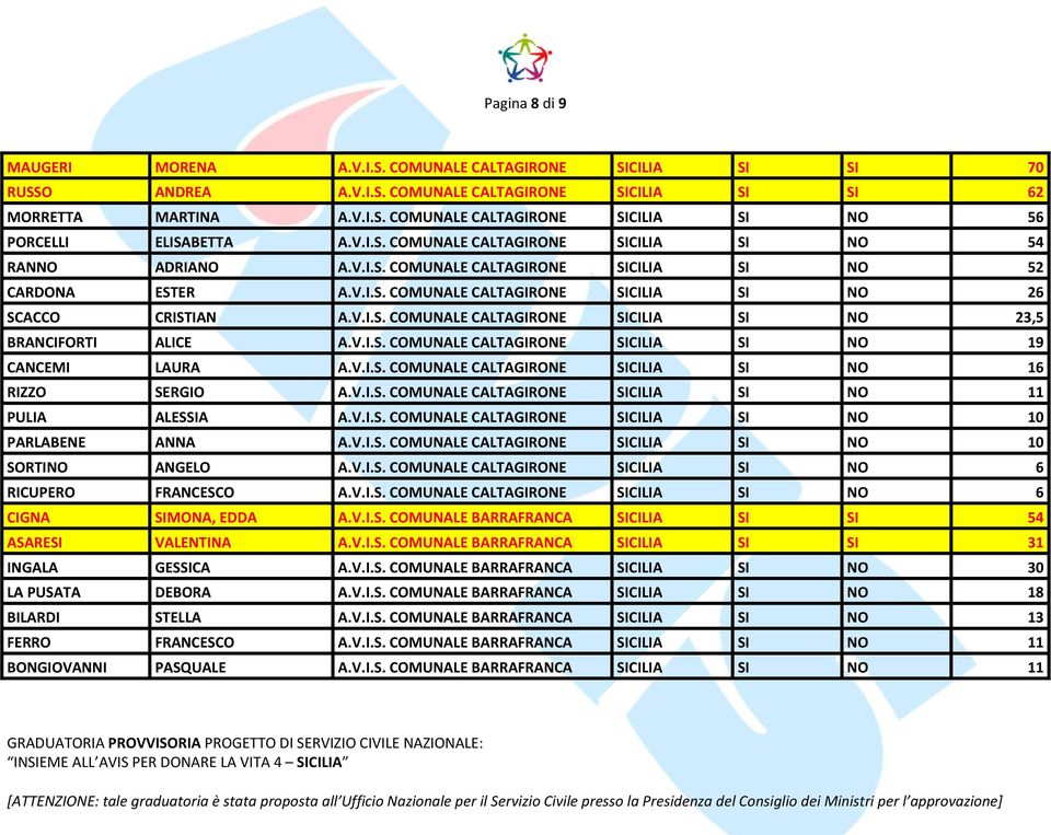 V.I.S. COMUNALE CALTAGIRONE SICILIA SI NO 19 CANCEMI LAURA A.V.I.S. COMUNALE CALTAGIRONE SICILIA SI NO 16 RIZZO SERGIO A.V.I.S. COMUNALE CALTAGIRONE SICILIA SI NO 11 PULIA ALESSIA A.V.I.S. COMUNALE CALTAGIRONE SICILIA SI NO 10 PARLABENE ANNA A.