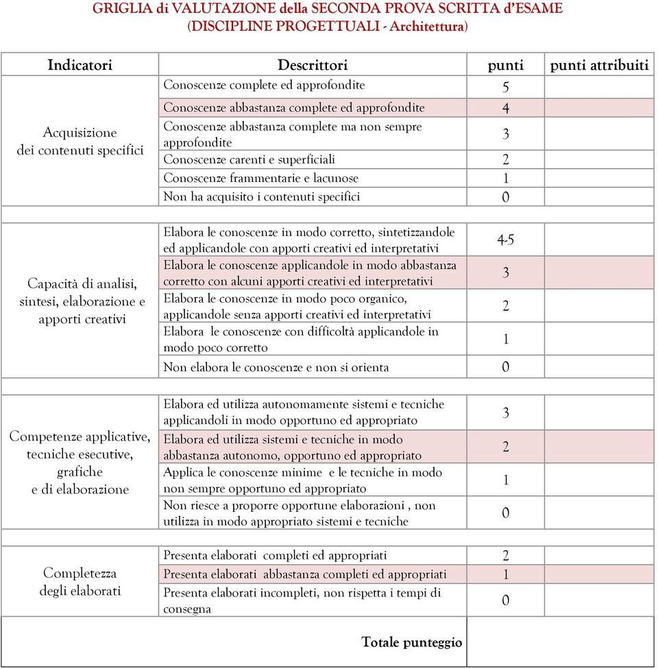 lacunose 1 Non ha acquisito i contenuti specifici 0 Capacità di analisi, sintesi, elaborazione e apporti creativi Elabora le conoscenze in modo corretto, sintetizzandole ed applicandole con apporti