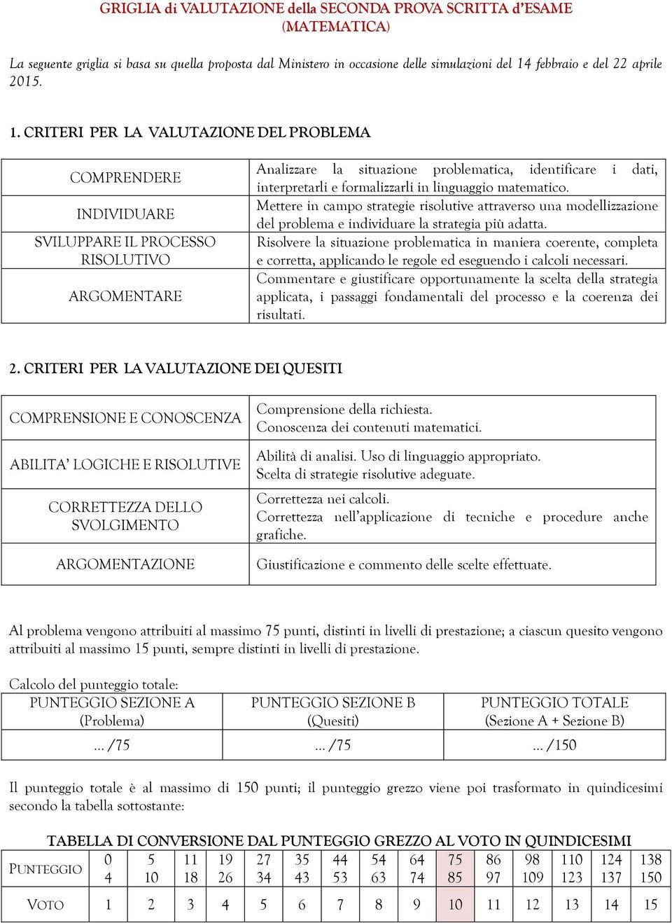 CRITERI PER LA VALUTAZIONE DEL PROBLEMA COMPRENDERE INDIVIDUARE SVILUPPARE IL PROCESSO RISOLUTIVO ARGOMENTARE Analizzare la situazione problematica, identificare i dati, interpretarli e formalizzarli