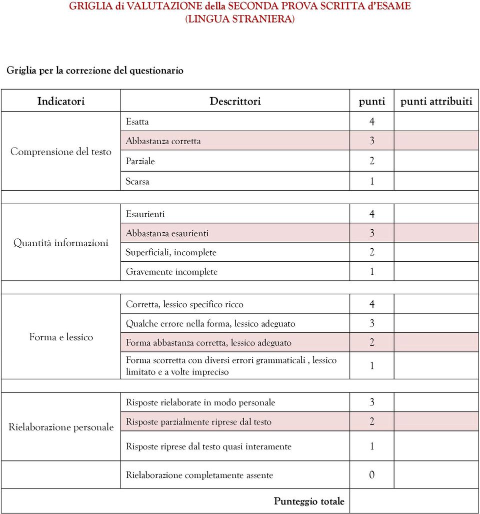 lessico Qualche errore nella forma, lessico adeguato Forma abbastanza corretta, lessico adeguato Forma scorretta con diversi errori grammaticali, lessico limitato e a volte impreciso 1 Risposte