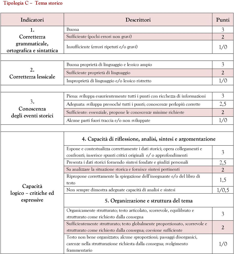 Conoscenza degli eventi storici Buona proprietà di linguaggio e lessico ampio Sufficiente proprietà di linguaggio Improprietà di linguaggio e/o lessico ristretto 1/0 Piena: sviluppa esaurientemente