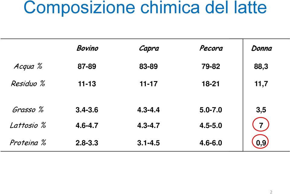 11,7 Grasso % 3.4-3.6 4.3-4.4 5.0-7.0 Lattosio % 4.6-4.7 4.