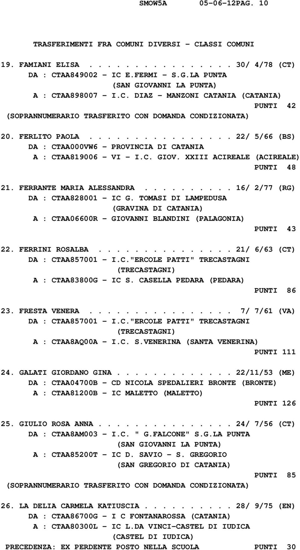 ......... 16/ 2/77 (RG) DA : CTAA828001 - IC G. TOMASI DI LAMPEDUSA (GRAVINA DI CATANIA) A : CTAA06600R - GIOVANNI BLANDINI (PALAGONIA) PUNTI 43 22. FERRINI ROSALBA............... 21/ 6/63 (CT) DA : CTAA857001 - I.