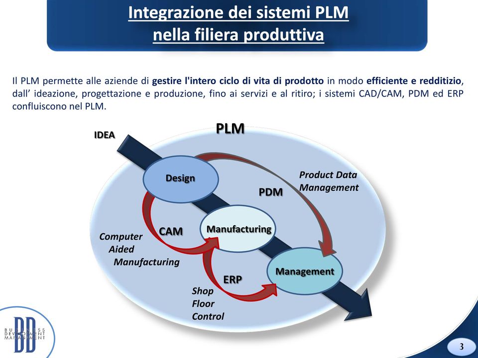 ritiro; i sistemi CAD/CAM, PDM ed ERP confluiscono nel PLM.