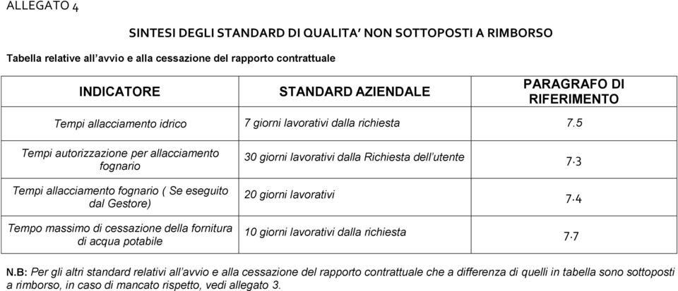 5 Tempi autorizzazione per allacciamento fognario Tempi allacciamento fognario ( Se eseguito dal Gestore) Tempo massimo di cessazione della fornitura di acqua potabile 30