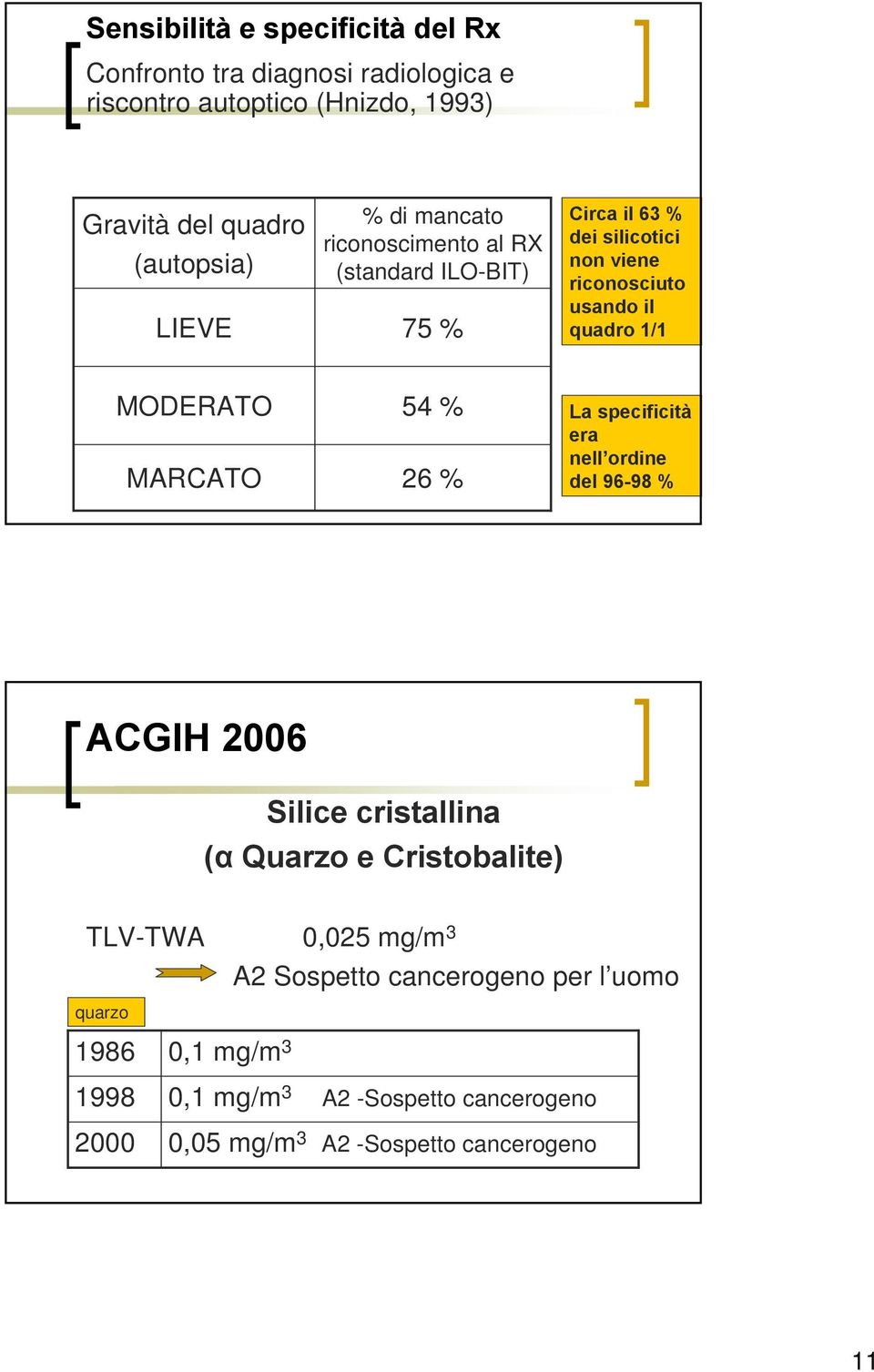 MODERATO MARCATO 5 % 6 % La specificità era nell ordine del 96-98 % ACGIH 006 Silice cristallina (α Quarzo e Cristobalite) TLV-TWA