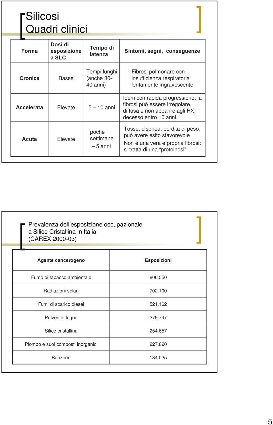 5 anni Tosse, dispnea, perdita di peso; può avere esito sfavorevole Non è una vera e propria fibrosi: si tratta di una proteinosi Prevalenza dell esposizione occupazionale a Silice Cristallina in