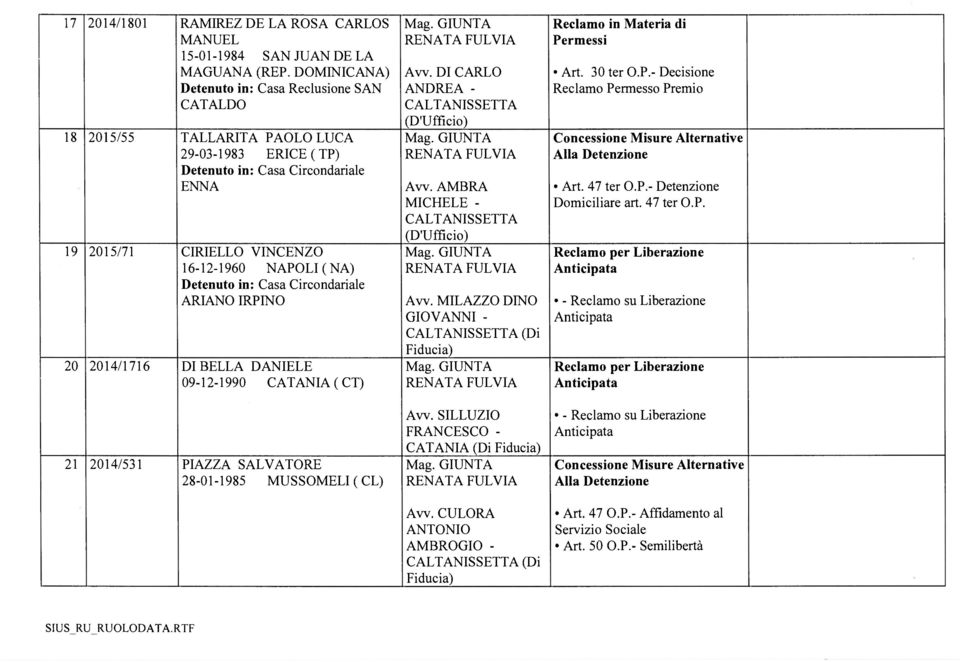 ARIANO IRPINO 20 2014/1716 DI BELLA DANIELE 09-12-1990 CATANIA ( CT) 21 2014/531 PIAZZA SALVATORE 28-01-1985 MUSSOMELI ( CL) Aw.