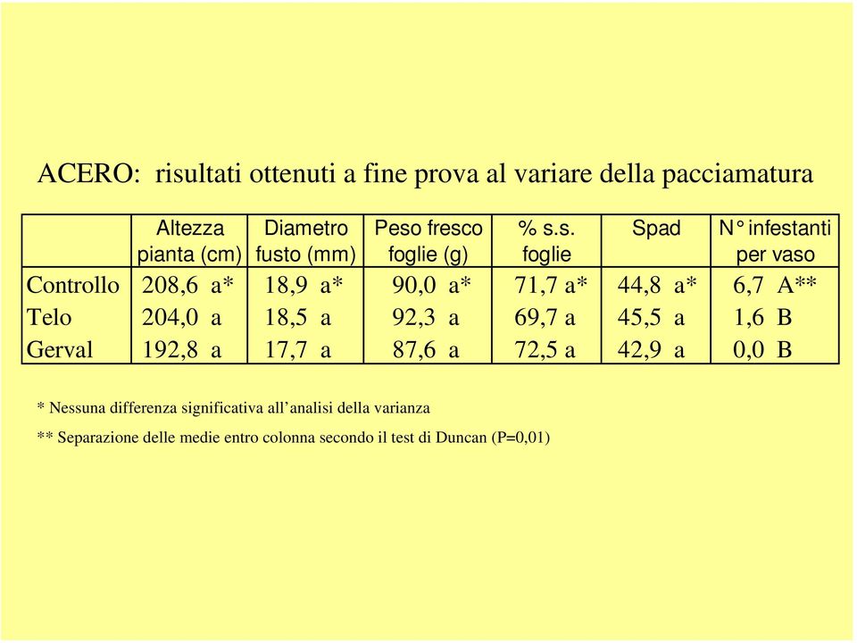 fresco % s.s. Spad N infestanti pianta (cm) fusto (mm) foglie (g) foglie per vaso Controllo 208,6 a* 18,9 a* 90,0 a*