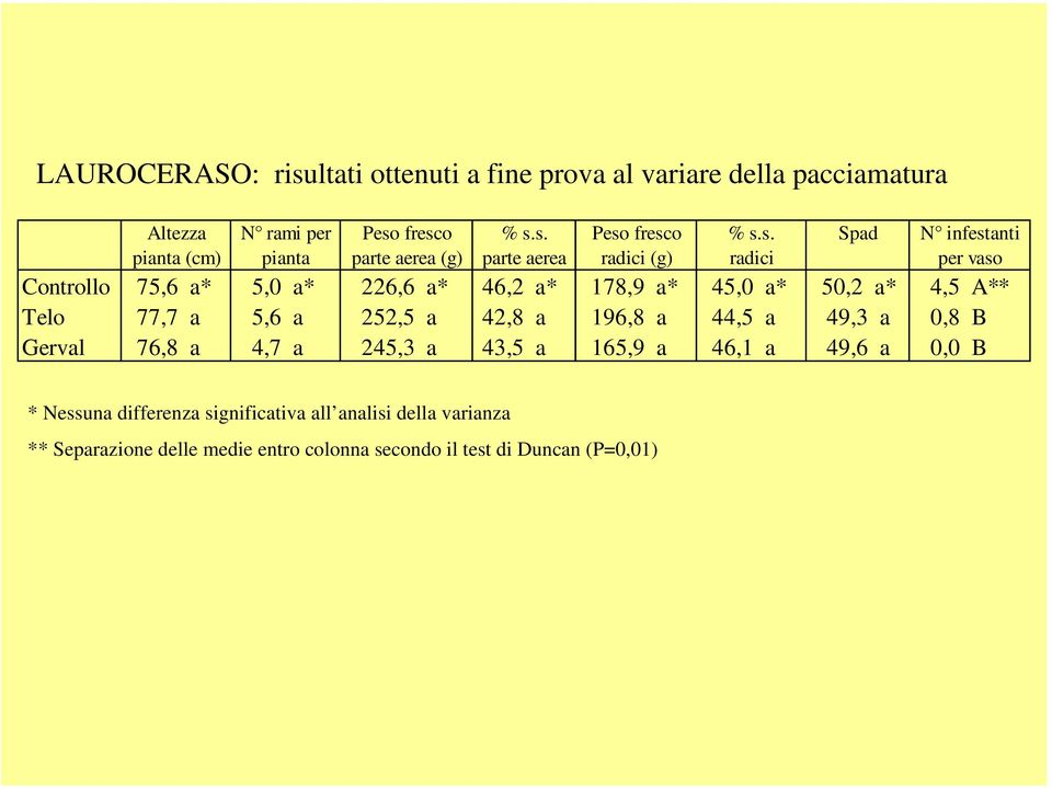 fresco % s.s. Peso fresco % s.s. Spad N infestanti pianta (cm) pianta parte aerea (g) parte aerea radici (g) radici per vaso Controllo 75,6