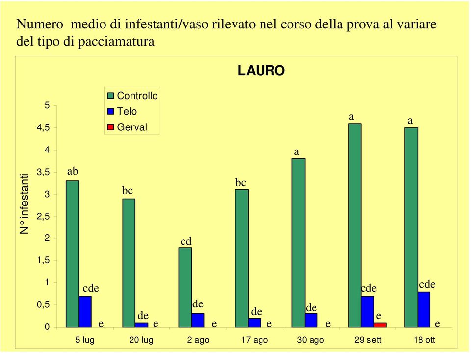 a 4 a N infestanti 3,5 3 2,5 2 ab bc cd bc 1,5 1 0,5 0 cde cde cde