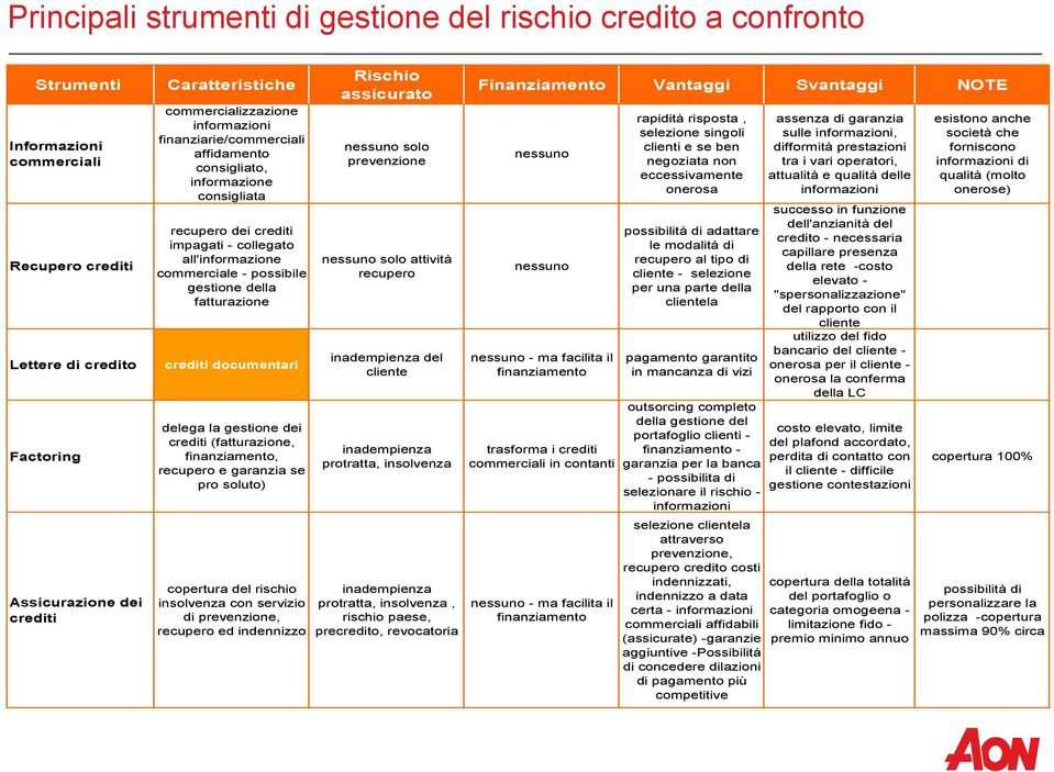 della fatturazione crediti documentari delega la gestione dei crediti (fatturazione, finanziamento, recupero e garanzia se pro soluto) copertura del rischio insolvenza con servizio di prevenzione,