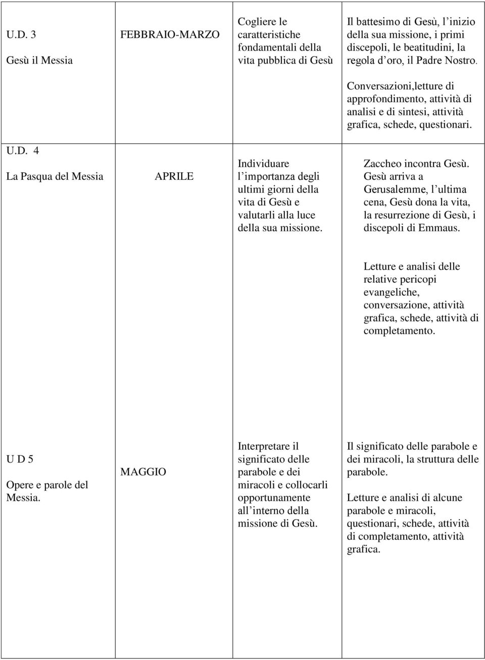 4 La Pasqua del Messia APRILE Individuare l importanza degli ultimi giorni della vita di Gesù e valutarli alla luce della sua missione. Zaccheo incontra Gesù.