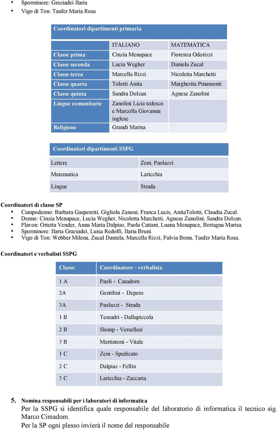 e Marcolla Giovanna inglese Grandi Marisa Coordinatori dipartimenti SSPG Lettere Matematica Lingue Zeni, Paolazzi Laricchia Strada Coordinatori di classe SP Campodenno: Barbara Gasperetti, Gigliola