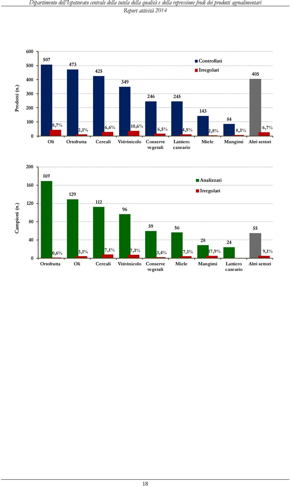 349 Controllati Irregolari 405 300 200 100 0 8,7% 2,1% 6,6% 10,6% 246 245 Oli Ortofrutta Cereali Vitivinicolo Conserve vegetali 143 84 6,5% 4,5%