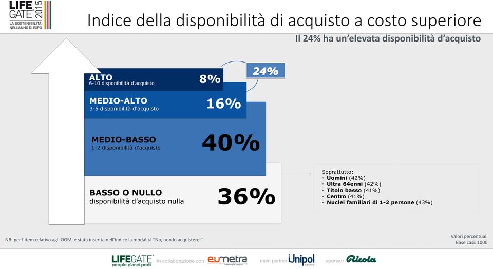 O NULLO disponibilità d acquisto nulla 36% Soprattutto: Uomini (42%) Ultra 64enni (42%) Titolo basso (41%) Centro (41%)