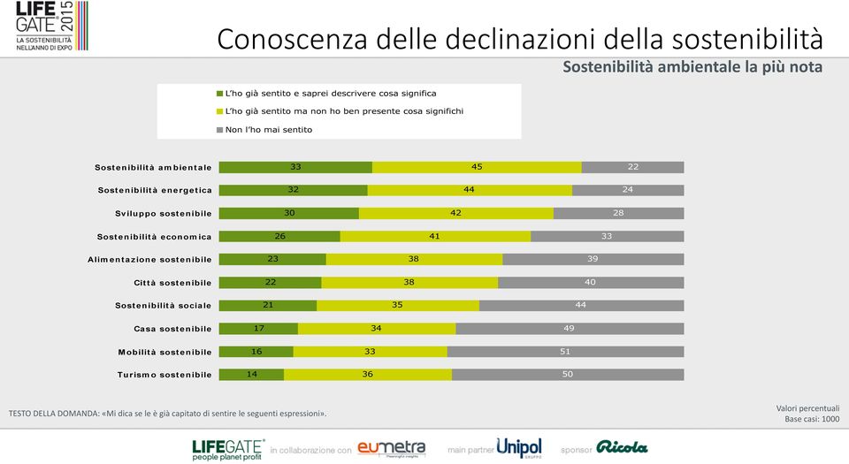 sostenibile 30 42 28 Sostenibilità econom ica 26 41 33 Alim entazione sostenibile 23 38 39 Cit tà sostenibile 22 38 40 Sostenibilit à sociale 21 35 44