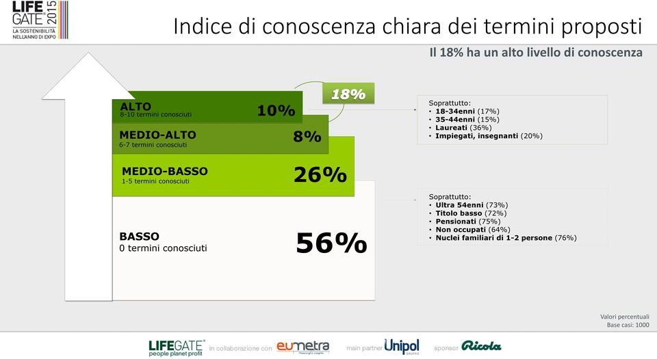 (36%) Impiegati, insegnanti (20%) MEDIO-BASSO 1-5 termini conosciuti BASSO 0 termini conosciuti 26% 56%