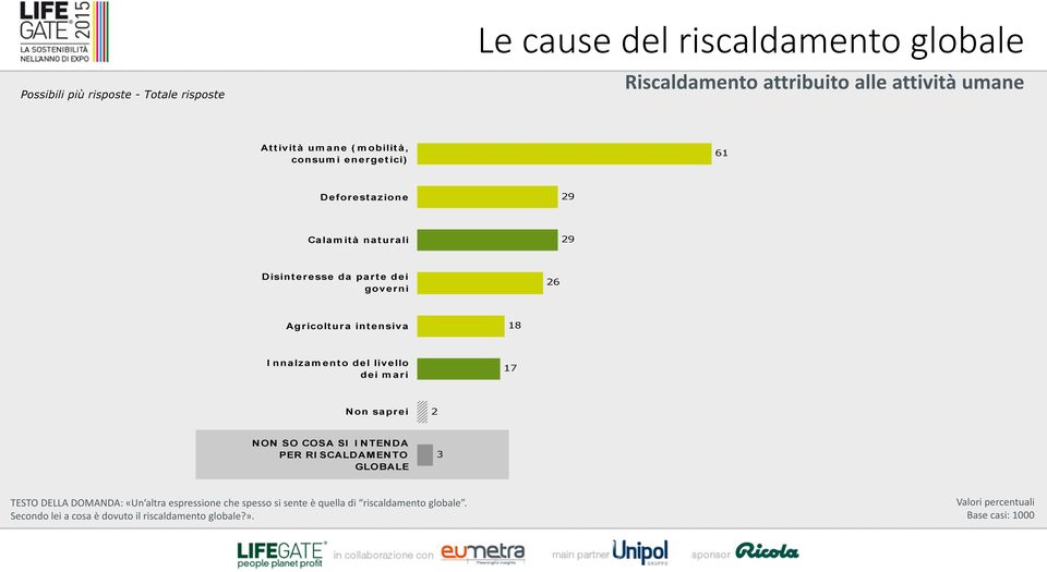 intensiva 18 I nnalzamento del livello dei m ari 17 Non saprei 2 NON SO COSA SI I NTENDA PER RI SCALDAMENTO GLOBALE 3 TESTO DELLA