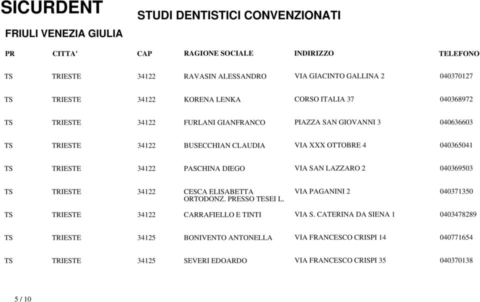 2 040369503 TS TRIESTE 34122 CESCA ELISABETTA ORTODONZ. PRESSO TESEI L. VIA PAGANINI 2 040371350 TS TRIESTE 34122 CARRAFIELLO E TINTI VIA S.