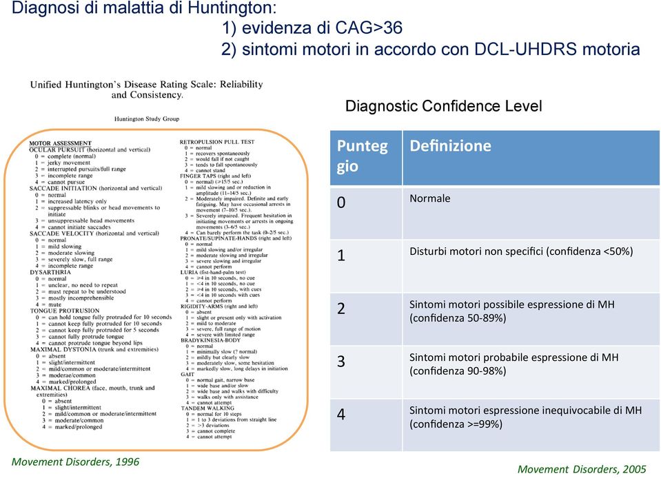 Sintomi motori possibile espressione di MH (confidenza 50-89%) 3 Sintomi motori probabile espressione di MH